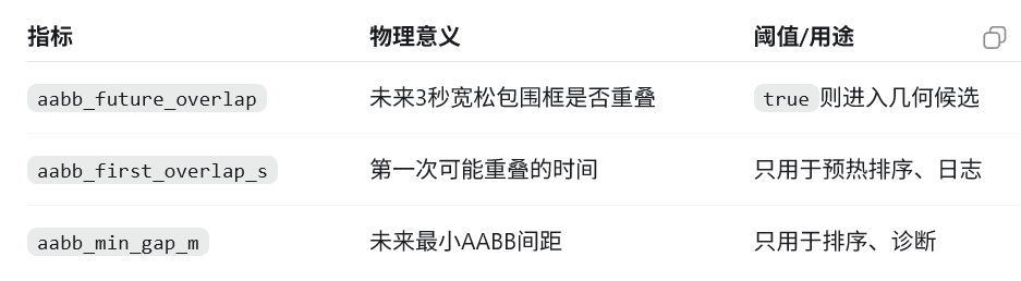 未来三秒 AABB 几何候选粗筛示意