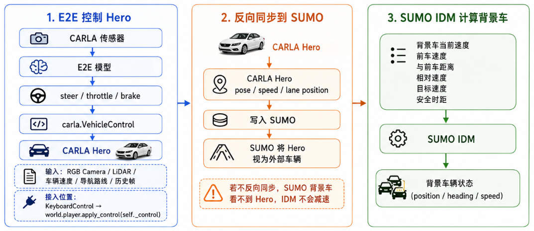 UniAD 控制自车、CARLA 状态反向同步到 SUMO 并由 IDM 计算背景车的控制链路