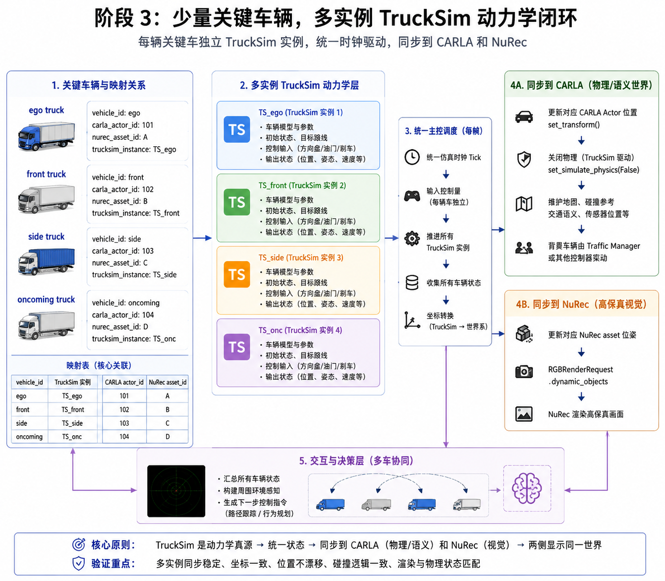 多实例 TruckSim、CARLA 和 NuRec 的统一时钟、状态映射与显示架构