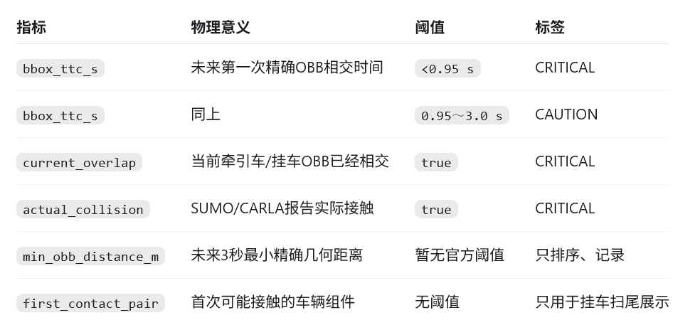 牵引车和挂车 OBB 精筛的交互程度阈值