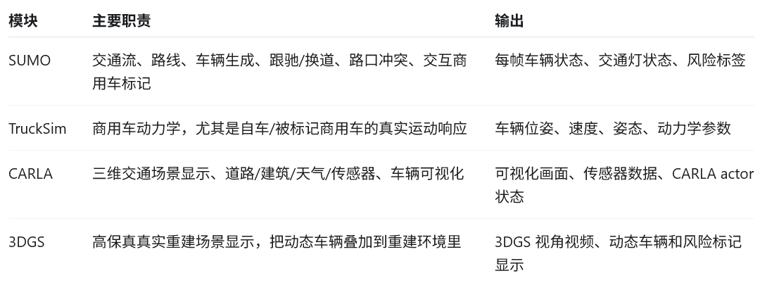 SUMO、TruckSim、CARLA 和 3DGS 在联合仿真系统中的职责划分