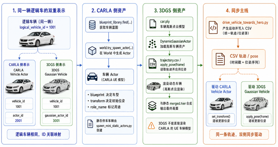 逻辑车辆在 CARLA 和 3DGS 中的资产映射、轨迹与位姿同步链路